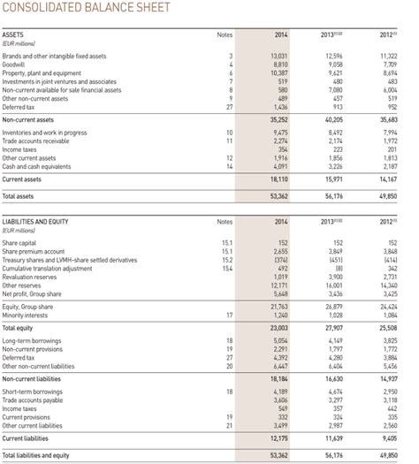 Louis Vuitton Balance Sheet 2010.